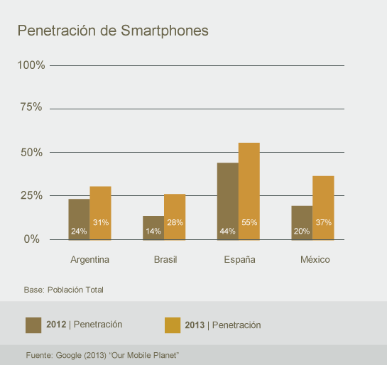 Penetracion de Smartphones